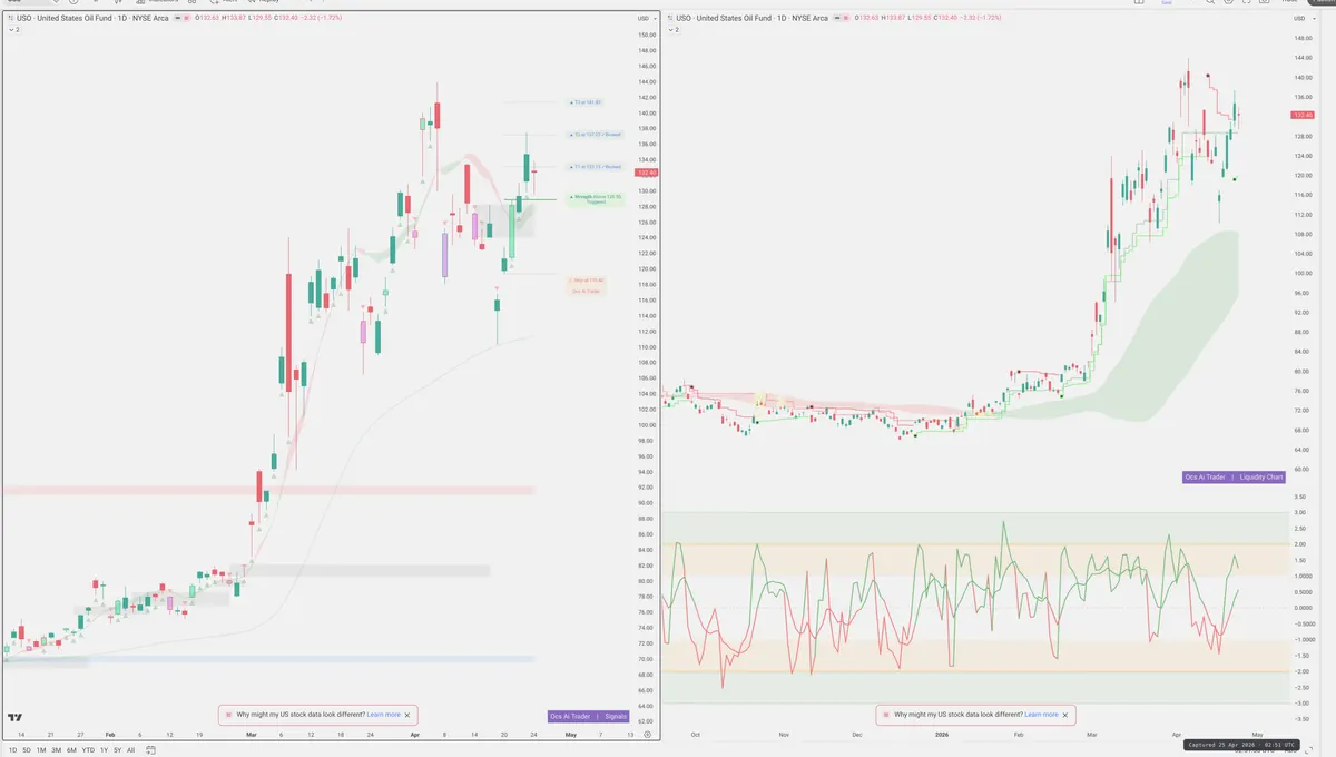 USO — Signals + Liquidity