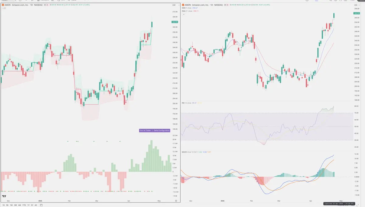 AMZN — Delta + Technical