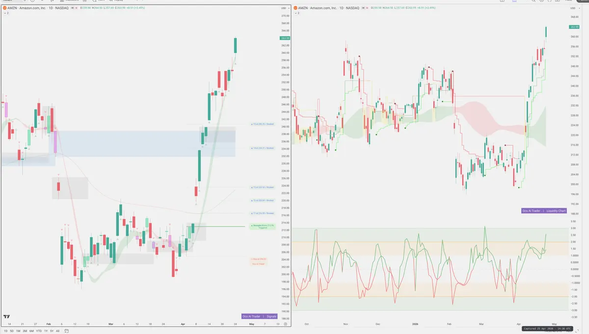 AMZN — Signals + Liquidity