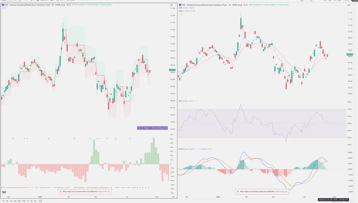 FXE — Delta + Technical