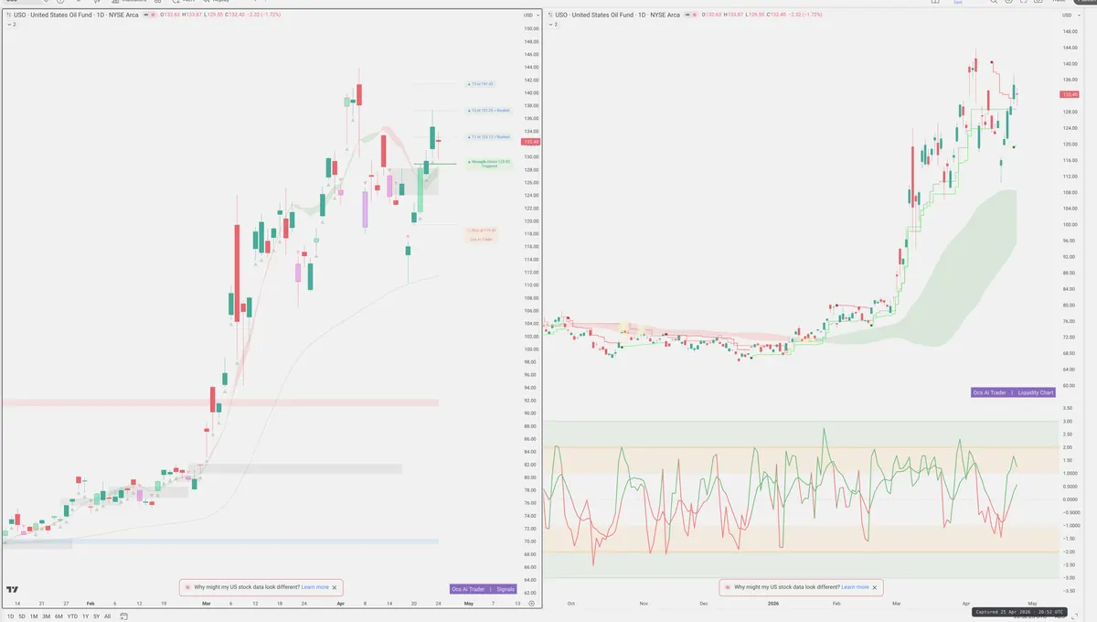 USO — Signals + Liquidity