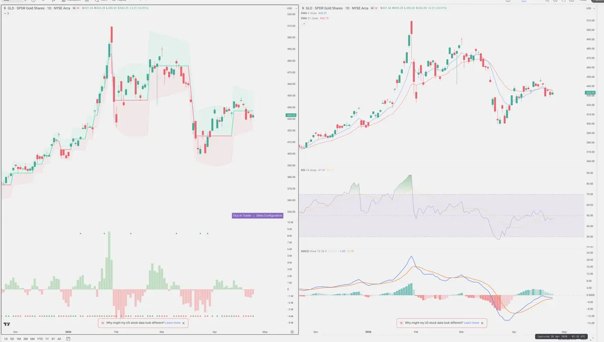 GLD — Delta + Technical