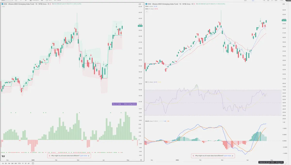 EEM — Delta + Technical