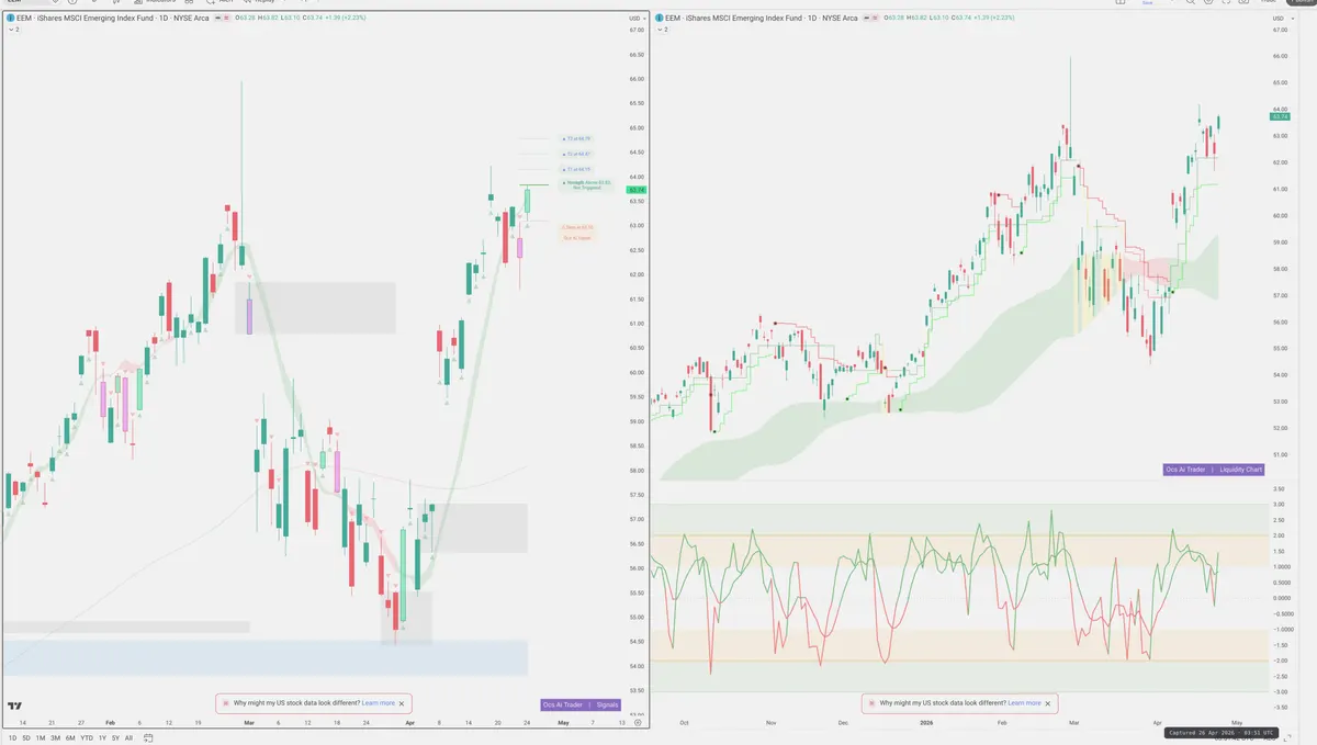 EEM — Signals + Liquidity