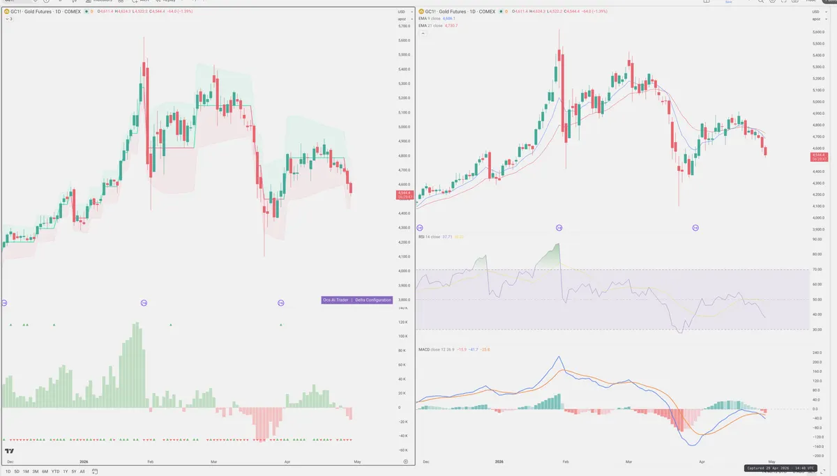 GC=F — Delta + Technical