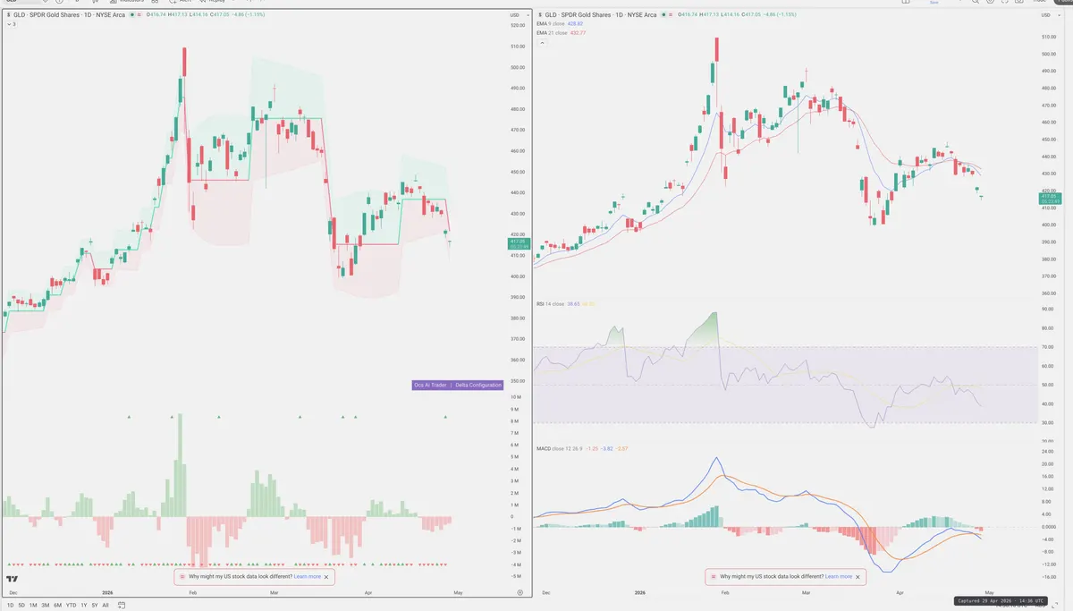 GLD — Delta + Technical