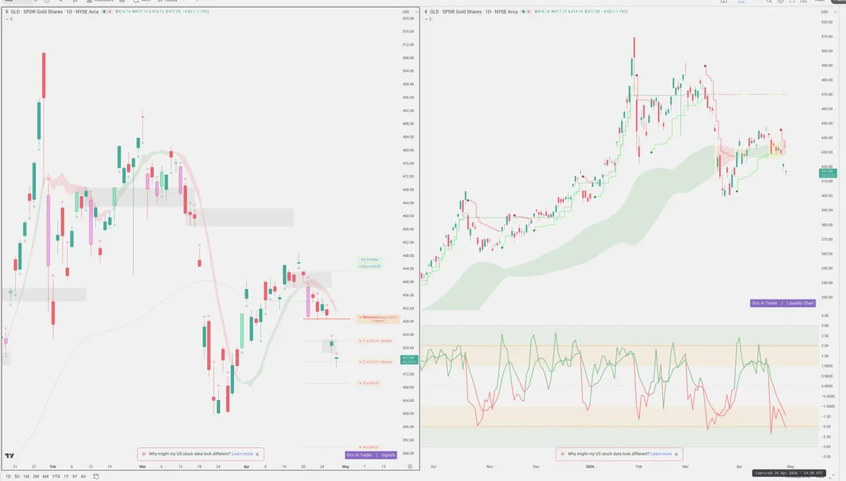 GLD — Signals + Liquidity