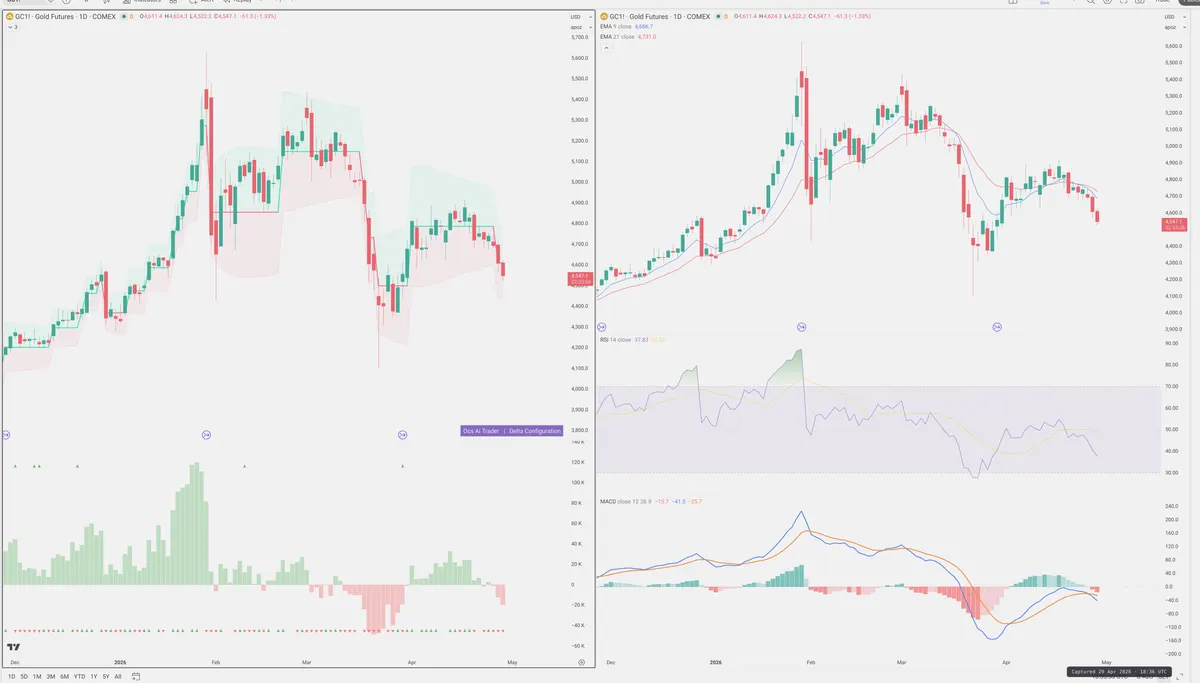 GC=F — Delta + Technical