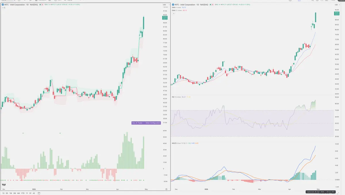 INTC — Delta + Technical