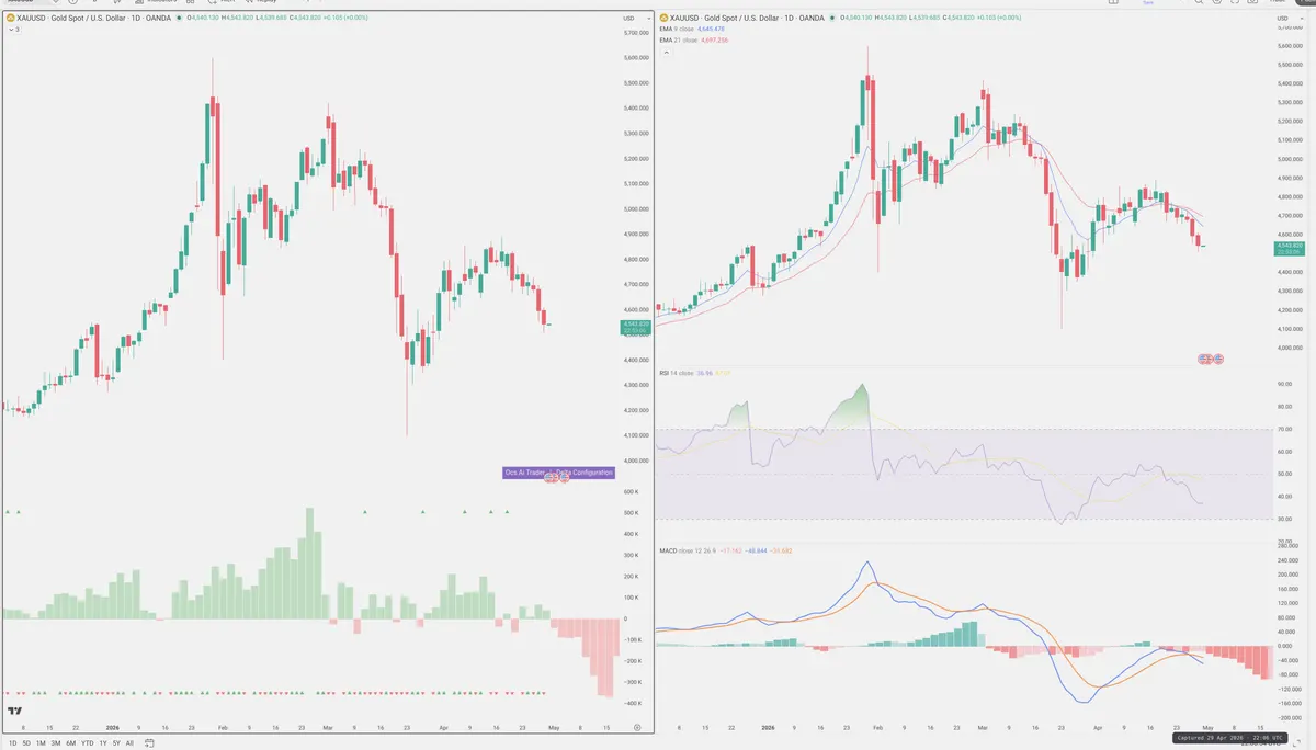 XAUUSD — Delta + Technical