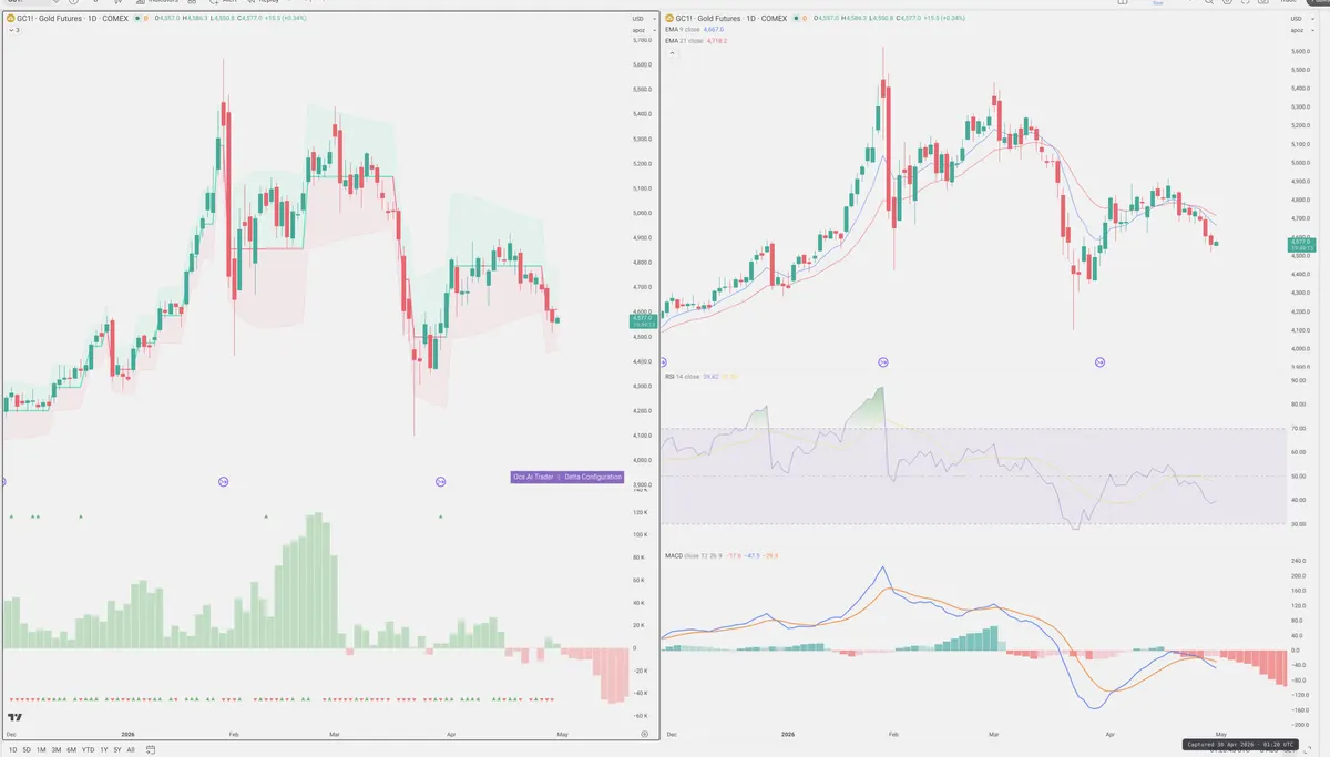 GC=F — Delta + Technical