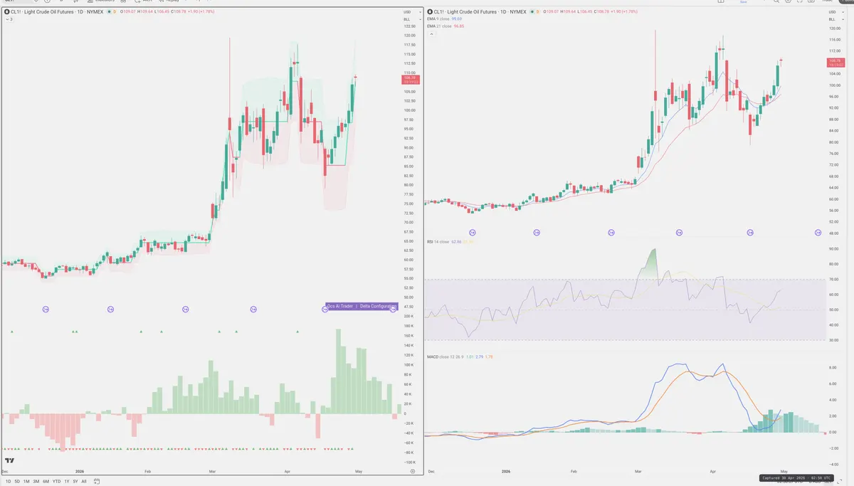 CL=F — Delta + Technical