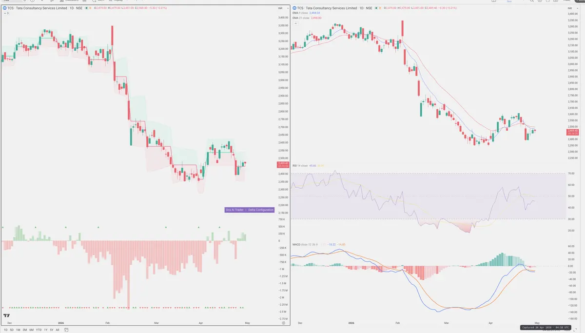 TCS — Delta + Technical