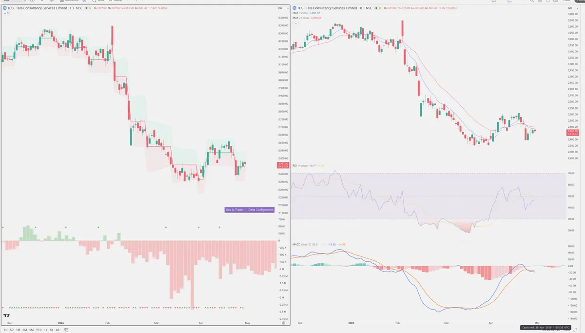 TCS — Delta + Technical