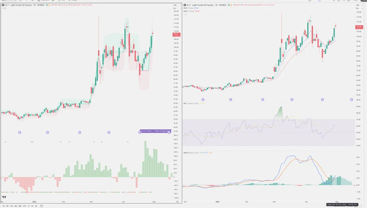 CL=F — Delta + Technical