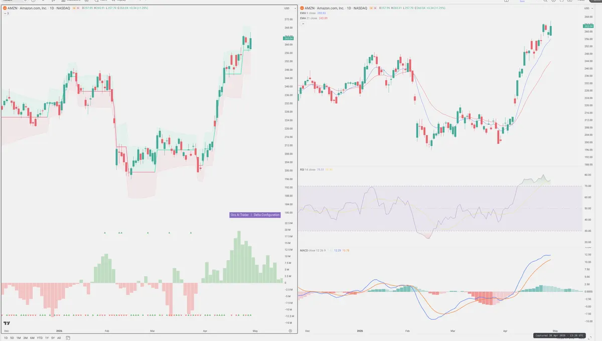 AMZN — Delta + Technical