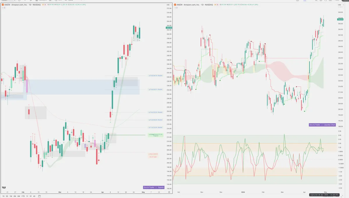 AMZN — Signals + Liquidity