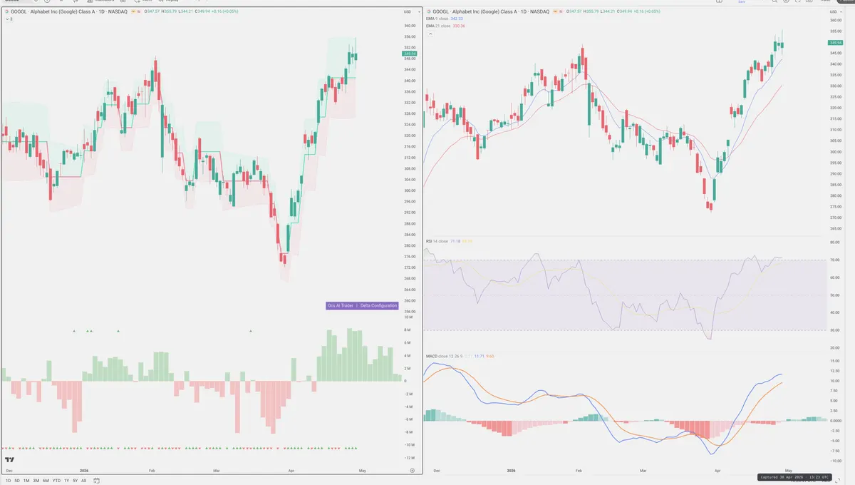 GOOGL — Delta + Technical