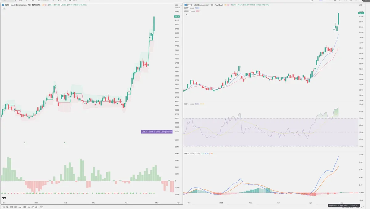 INTC — Delta + Technical