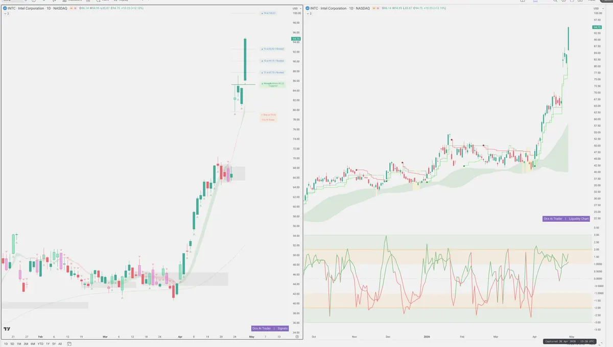 INTC — Signals + Liquidity