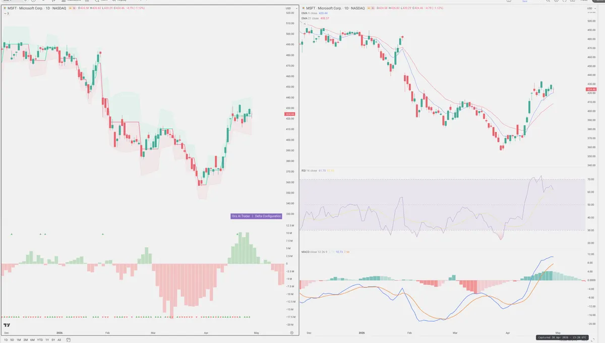 MSFT — Delta + Technical