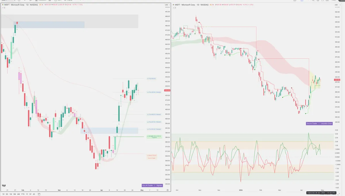 MSFT — Signals + Liquidity