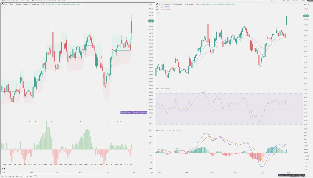 SBUX — Delta + Technical