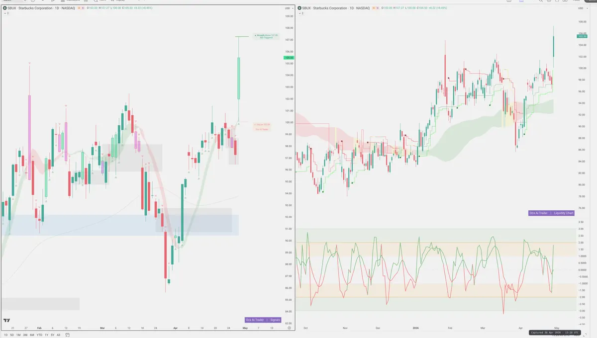 SBUX — Signals + Liquidity