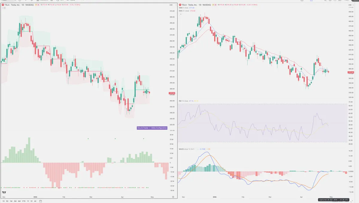TSLA — Delta + Technical