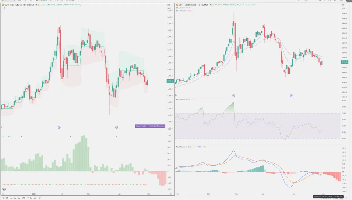 GC=F — Delta + Technical