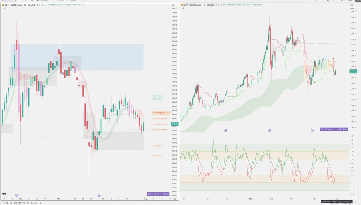 GC=F — Signals + Liquidity