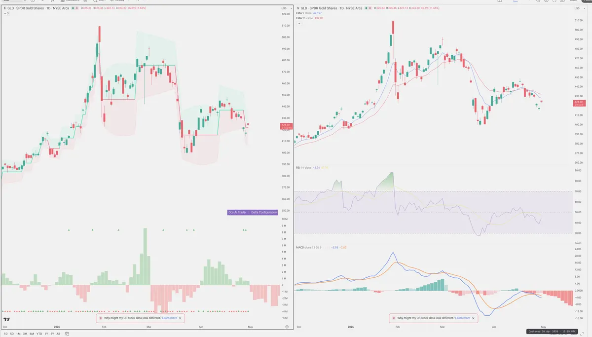 GLD — Delta + Technical