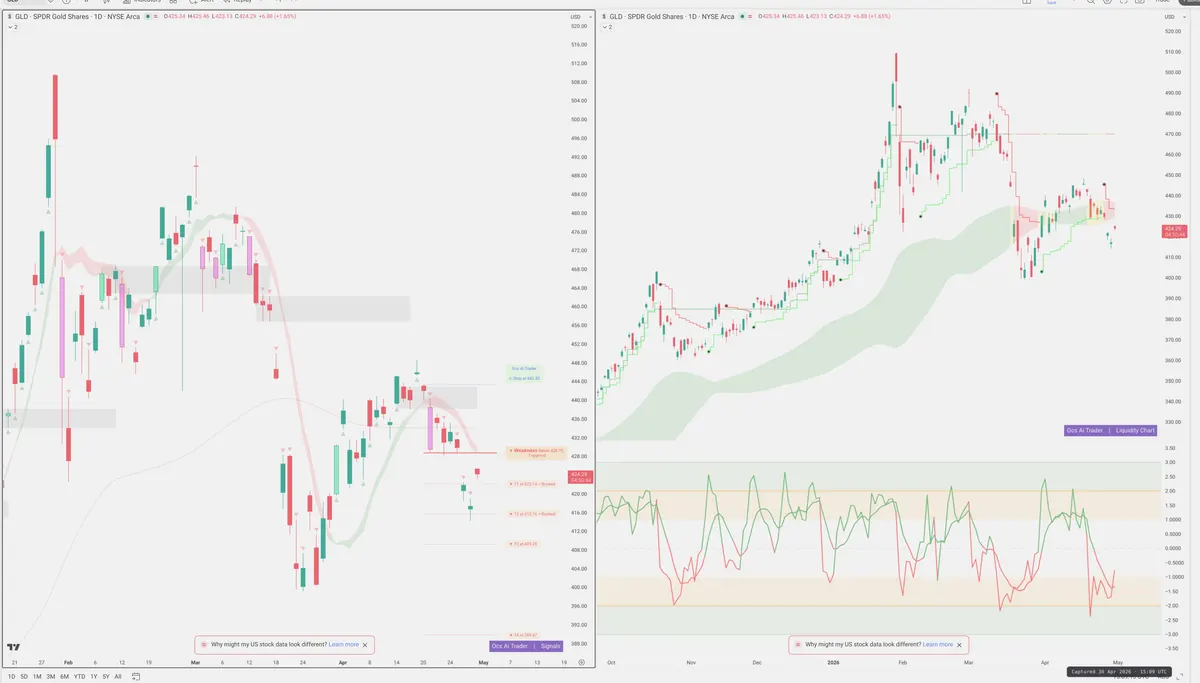 GLD — Signals + Liquidity