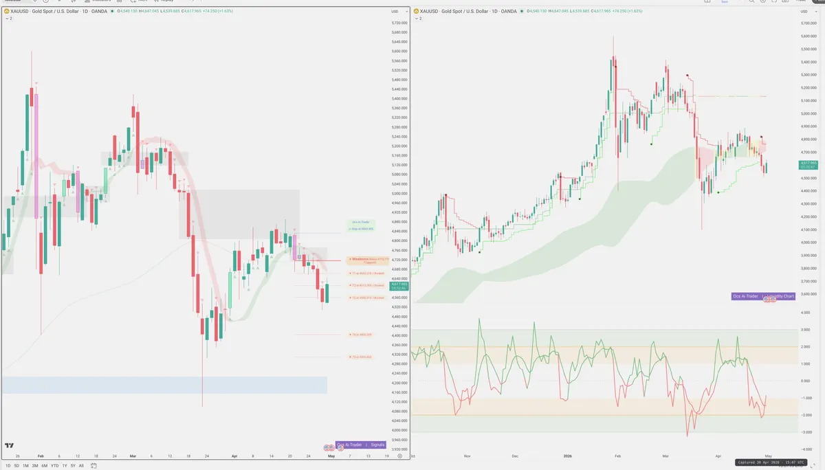 XAUUSD — Signals + Liquidity