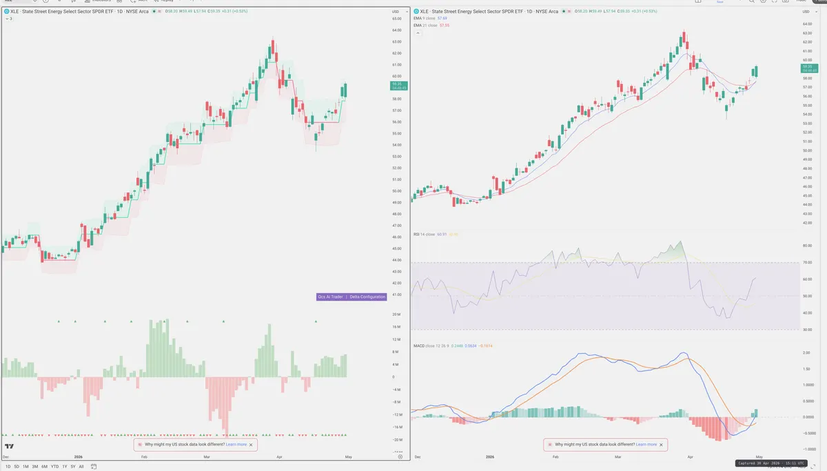 XLE — Delta + Technical