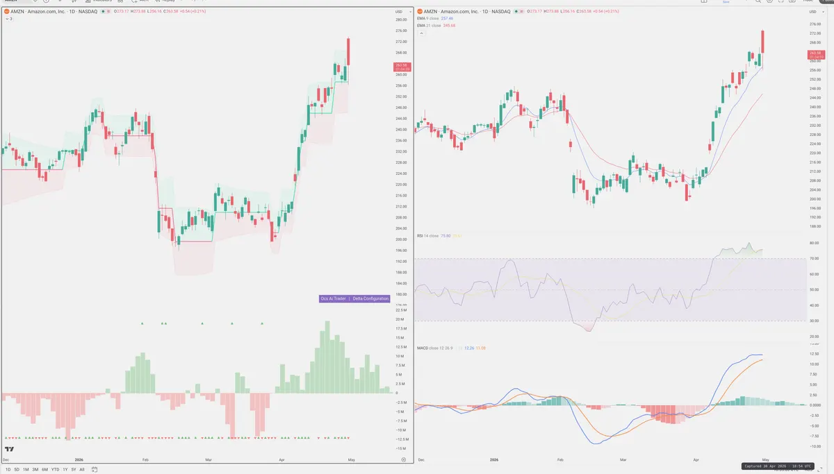 AMZN — Delta + Technical