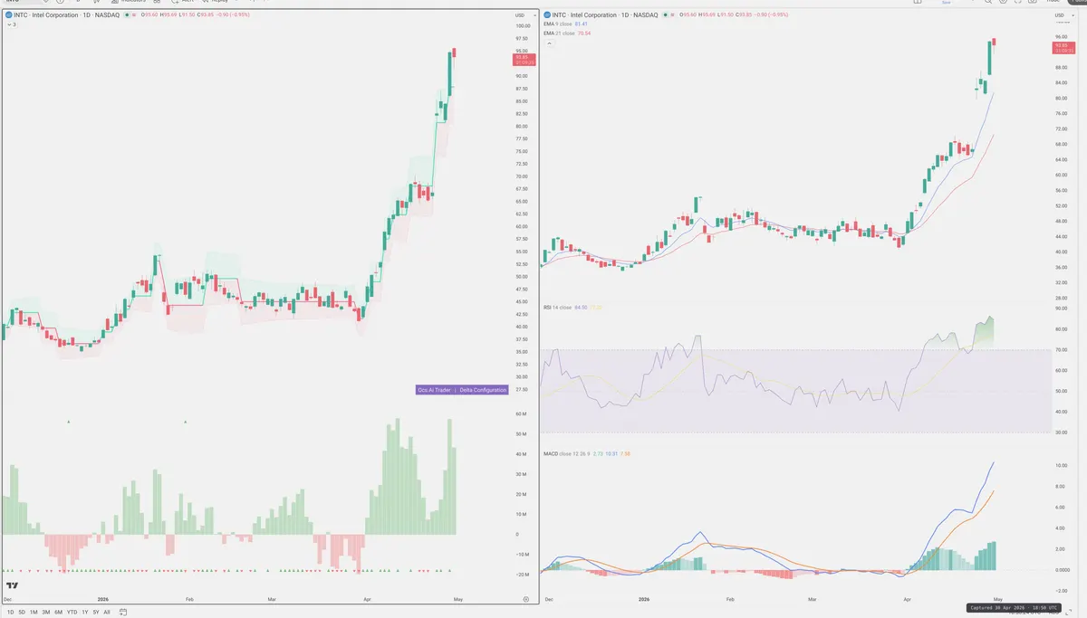 INTC — Delta + Technical