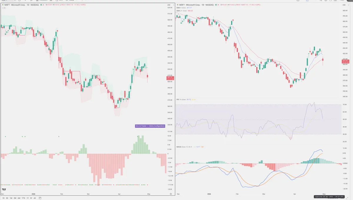 MSFT — Delta + Technical