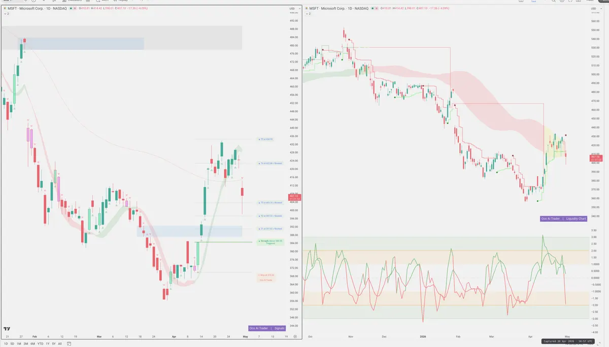 MSFT — Signals + Liquidity