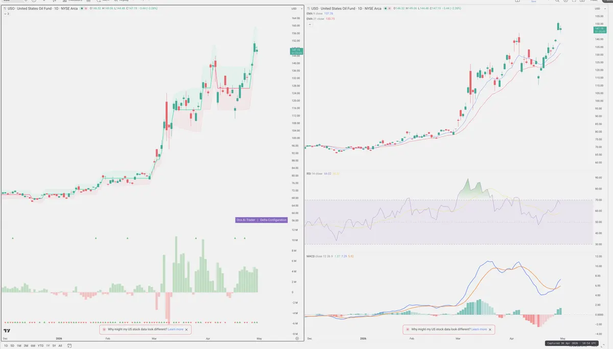 USO — Delta + Technical