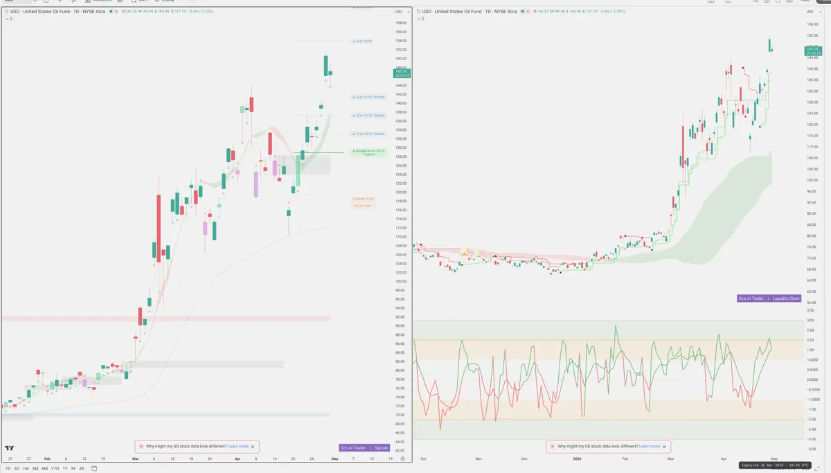 USO — Signals + Liquidity