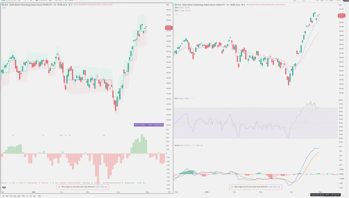 XLK — Delta + Technical
