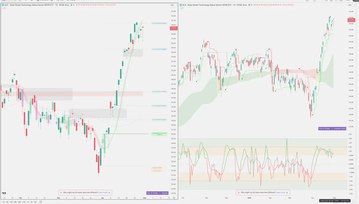 XLK — Signals + Liquidity