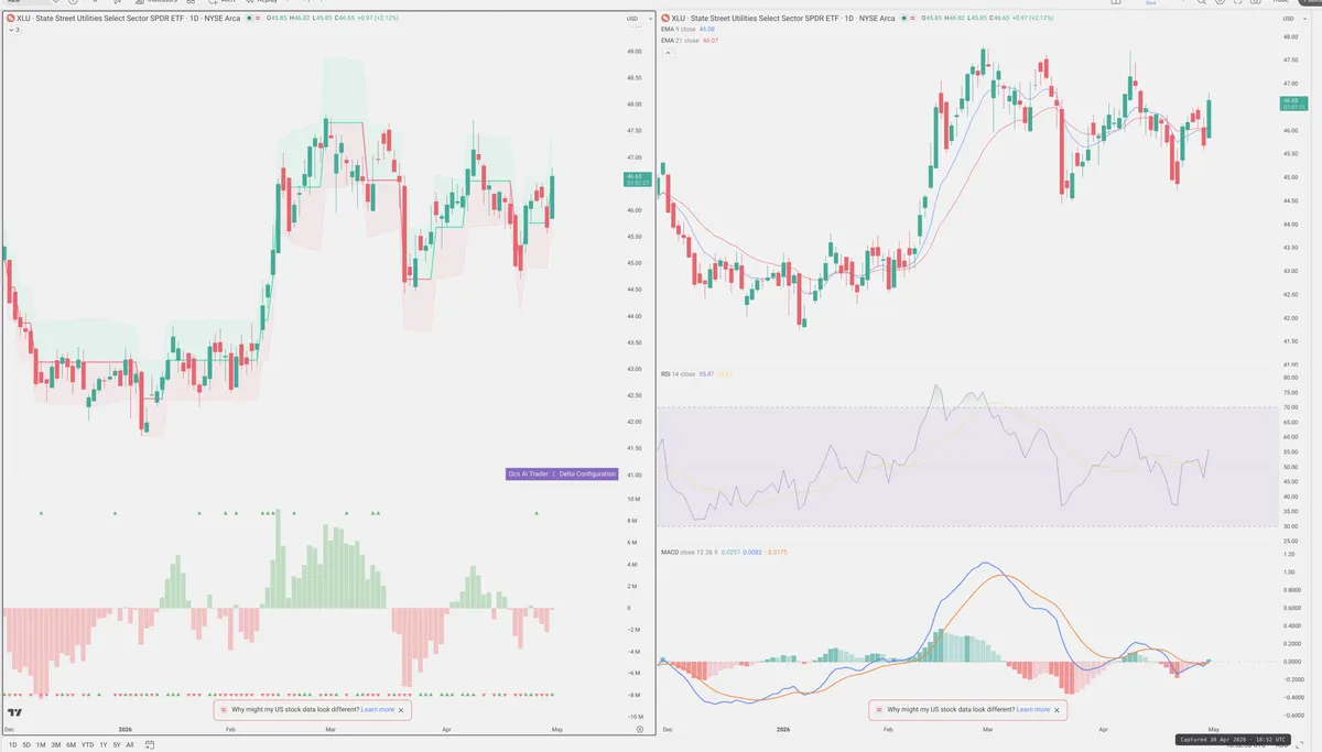 XLU — Delta + Technical