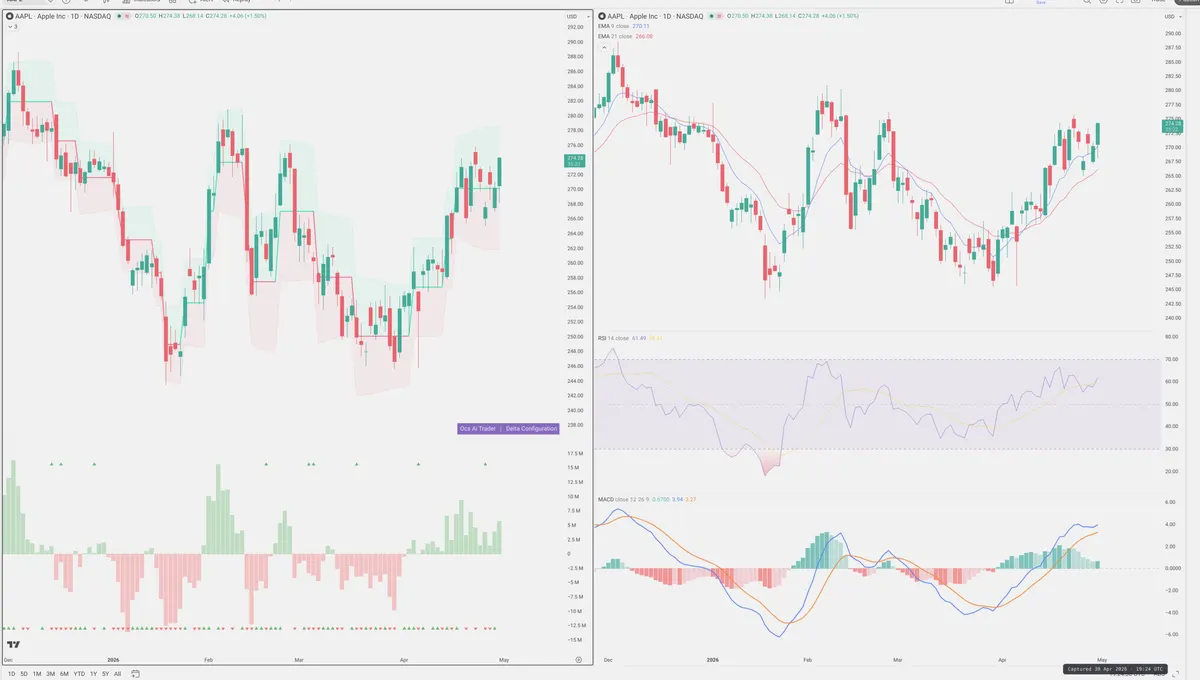 AAPL — Delta + Technical