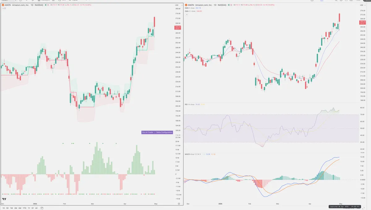 AMZN — Delta + Technical