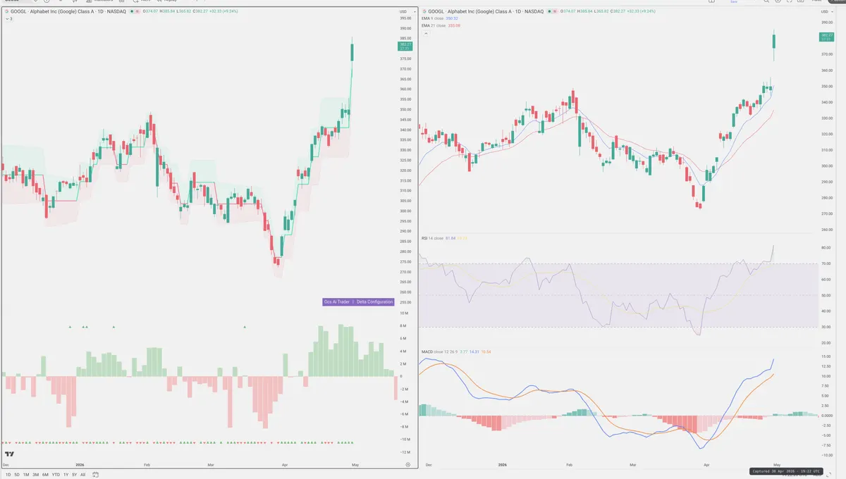 GOOGL — Delta + Technical
