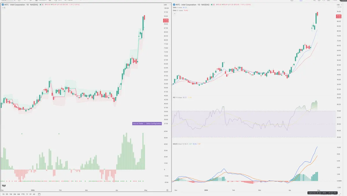 INTC — Delta + Technical