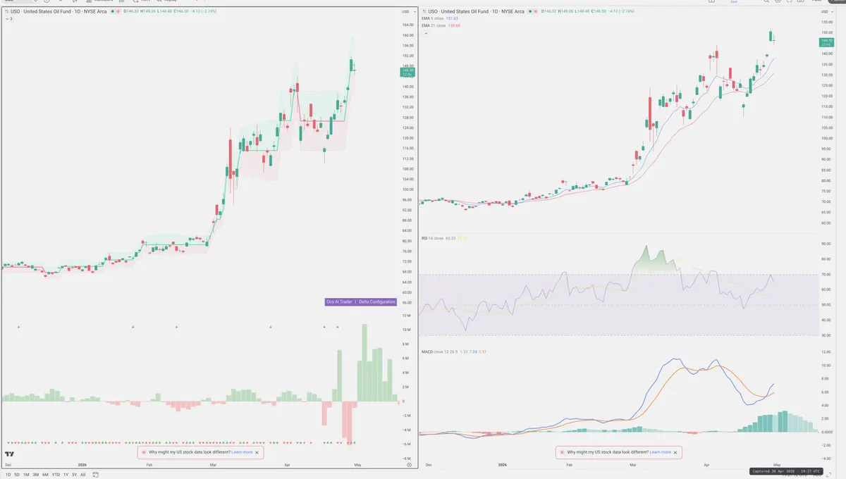 USO — Delta + Technical