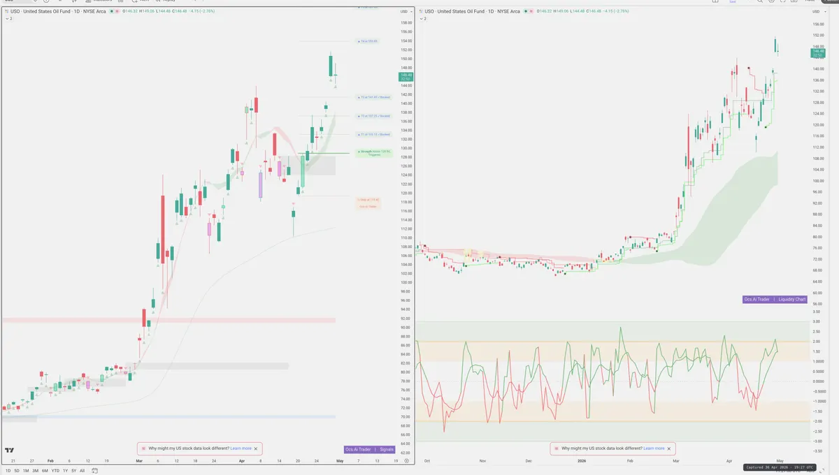 USO — Signals + Liquidity
